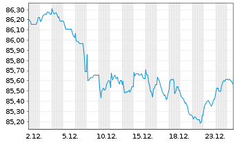 Chart Goldman Sachs Group Inc., The EO-MTN. 2021(31/32) - 1 Month