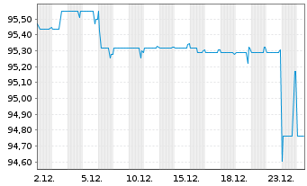 Chart Viterra Finance B.V. EO-Medium-T. Nts. 2021(21/28) - 1 Month