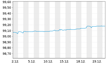 Chart ENEL Finance Intl N.V. EO-Med.T.Nts 2021(21/26) - 1 Monat