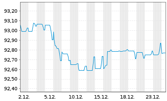 Chart ENEL Finance Intl N.V. EO-Med.T.Nts 2021(21/29) - 1 Monat