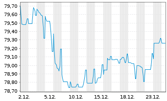 Chart ENEL Finance Intl N.V. EO-Med.T.Nts 2021(21/34) - 1 Monat
