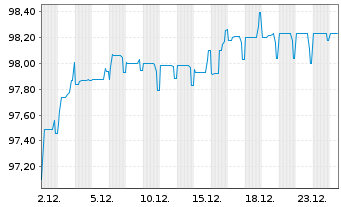 Chart Goodyear Europe B.V. EO-Notes 2021(21/28) Reg.S - 1 Month