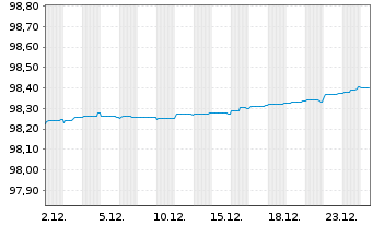 Chart National Bank of Canada -T.Mortg.Cov.Bds 21(26) - 1 Monat