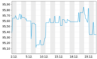 Chart MPT Operating Partnership L.P. EO-Nts. 2021(21/26) - 1 Month