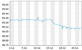 Chart Olympus Water US Holding Corp. 2021(21/28)Reg.S - 1 Monat
