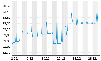 Chart Olympus Water US Holding Corp. 2021(21/29)Reg.S - 1 Month