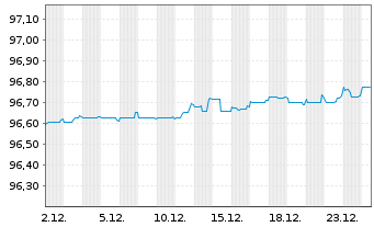 Chart Dometic Group AB EO-Medium-Term Nts 2021(21/28) - 1 Monat