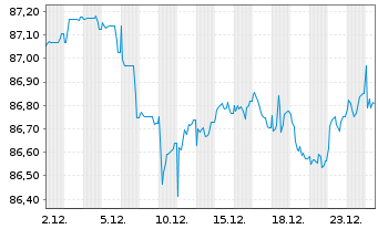 Chart Deutsche Bahn Finance GmbH Med.Term Notes 2021(31) - 1 Monat