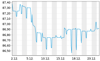 Chart Ausgrid Finance Pty Ltd. EO-Med.T.Nts 2021(21/31) - 1 Month