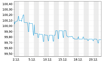 Chart British American Tobacco PLC Nts.2021(29/Und.) - 1 Monat