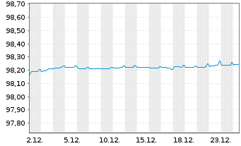 Chart Linde plc EO-Med.-Term Nts 2021(21/26) - 1 Monat