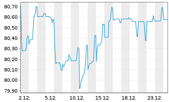 Chart Linde plc EO-Med.-Term Nts 2021(21/33) - 1 Monat