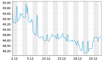 Chart Linde plc EO-Med.-Term Nts 2021(21/51) - 1 Monat