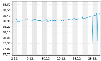 Chart Werfenlife S.A. EO-Notes 2021(21/26) - 1 Month