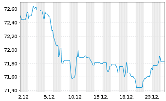 Chart Achmea Bank N.V. EO-M.-T.Mortg.Cov.Bds 2021(36) - 1 Monat