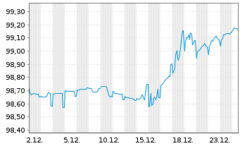 Chart Grifols Escrow Issuer S.A. EO-Nts.2021(21/28)Reg.S - 1 Month