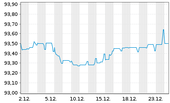Chart New York Life Global Funding EO-Med.T.Nts 2021(28) - 1 Month