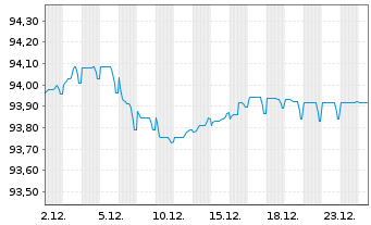 Chart McDonald's Corp. EO-Medium-Term Nts 2021(21/28) - 1 Month