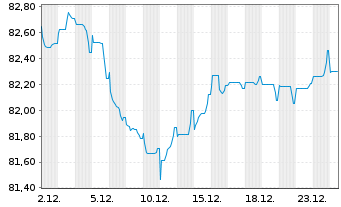 Chart McDonald's Corp. EO-Medium-Term Nts 2021(21/33) - 1 Month