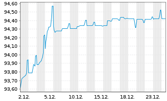 Chart AGCO International Holdings BV EO-Nts. 2021(21/28) - 1 Monat