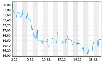 Chart Computershare US Inc. EO-Med.Term Nts 2021(21/31) - 1 Month