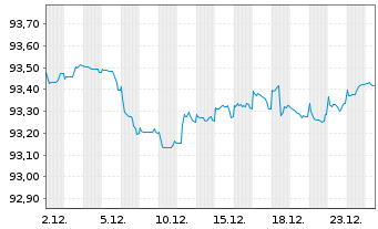 Chart Royal Bank of Canada -T.Mortg.Cov.Bds 2021(28) - 1 Monat