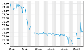 Chart Nederlandse Gasunie, N.V. EO-Med.T.Nts 2021(21/36) - 1 Monat