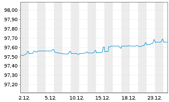 Chart American Tower Corp. EO-Notes 2021(21/27) - 1 Monat