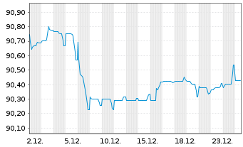 Chart American Tower Corp. EO-Notes 2021(21/30) - 1 Monat