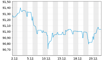 Chart Brenntag Finance B.V. EO-Med.Term Nts 2021(21/29) - 1 Monat