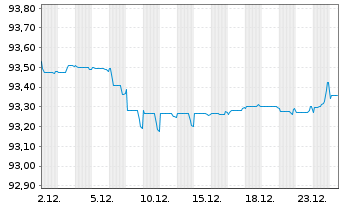Chart Sumitomo Mitsui Trust Bk Ltd. Med.-T.Nts 21(28) - 1 Month