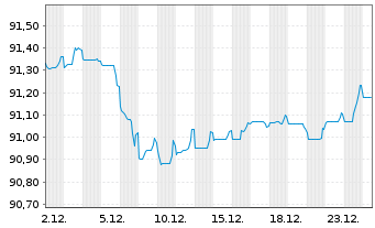 Chart Commonwealth Bank of Australia Cov.Bds 2021(29) - 1 Monat