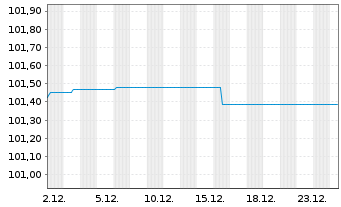 Chart Kaixo Bondco Telecom S.A. EO-Nts. 2021(21/29)Reg.S - 1 Month