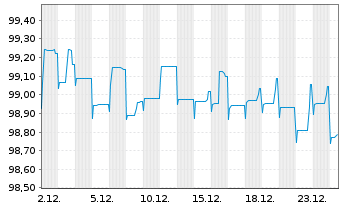 Chart Heimstaden Bostad Treasury B.V Nts 2021(21/Und.) - 1 Month