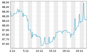 Chart Heimstaden Bostad Treasury B.V EO-MTN. 2021(21/31) - 1 Monat