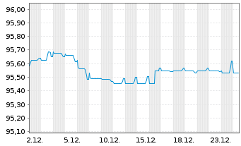 Chart Heimstaden Bostad Treasury B.V EO-MTN. 2021(21/28) - 1 Month
