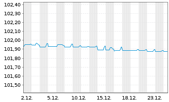 Chart ICCREA Banca - Ist.C.d.Cred.C. -T.Nts 2021(26/32) - 1 Monat