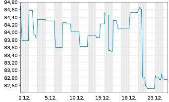 Chart Cullinan Holdco SCSp EO-FLR Nts. 2021(22/26) Reg.S - 1 Month