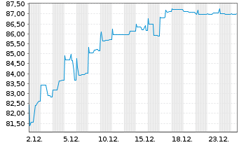 Chart Cullinan Holdco SCSp EO-Notes 2021(21/26) Reg.S - 1 Month