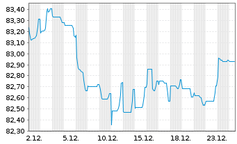Chart PepsiCo Inc. EO-Notes 2021(21/33) - 1 Month