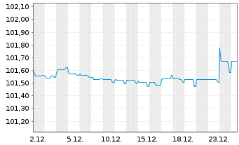 Chart Iliad Holding S.A.S. EO-Notes 2021(21/28) Reg.S - 1 Monat