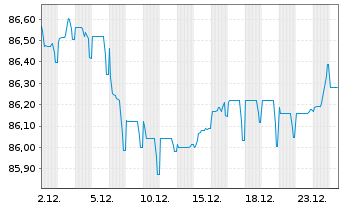 Chart Vesteda Finance B.V. EO-Med.Term Notes 2021(21/31) - 1 Month