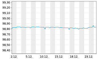 Chart BPP Europe Holdings S.A.R.L. EO-MTN. 2021(21/26) - 1 Monat
