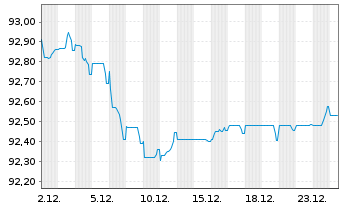 Chart BPP Europe Holdings S.A.R.L. EO-MTN. 2021(21/30) - 1 Monat