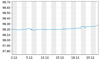 Chart Finecobank Banca Fineco S.p.A. Nts.2021(26/27) - 1 Month