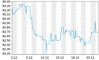 Chart Wesfarmers Ltd. EO-Medium-Term Nts 2021(21/33) - 1 Month