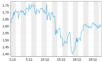 Chart Leverage Shares PLC ETP 11.09.71 Long Nasdaq 100 - 1 Monat