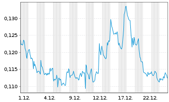Chart Leverage Shares PLC ETP 11.09.71 Short Nasdaq 100 - 1 Monat