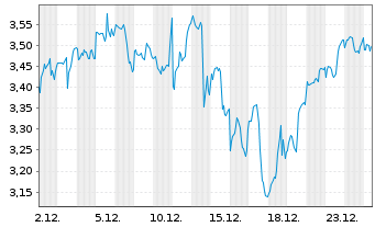 Chart Leverage Shares PLC ETP 11.09.71 Long S&P 500 - 1 Monat