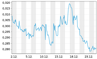 Chart Leverage Shares PLC ETP 09.11.71 -5x S&P500 Index - 1 Monat